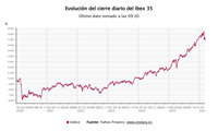 El Ibex 35 pierde los 17.000 puntos tras abrir con una caída del 1%, con el petróleo ya en 102 dólares