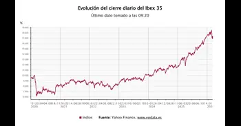 El Ibex 35 pierde los 17.000 puntos tras abrir con una caída del 1%, con el petróleo ya en 102 dólares