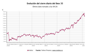 Evolución del Ibex 35