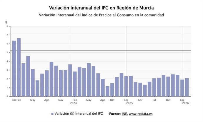 Variación interanual del Índice de Precios al Consumo en la comunidad