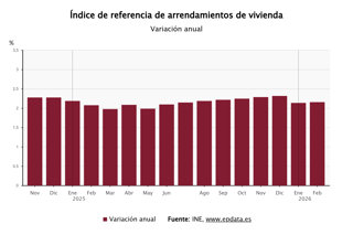 Evolución del índice de referencia para la actualización del alquiler