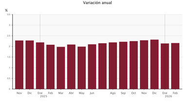 Construcción y vivienda