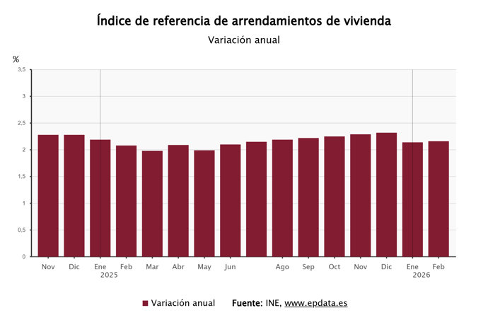 Evolución del índice de referencia para la actualización del alquiler