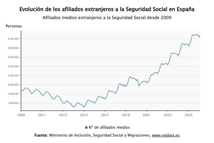 Afiliados extranjeros a la Seguridad Social