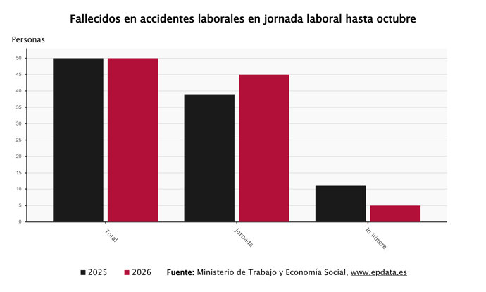 Fallecidos en accidentes de trabajo