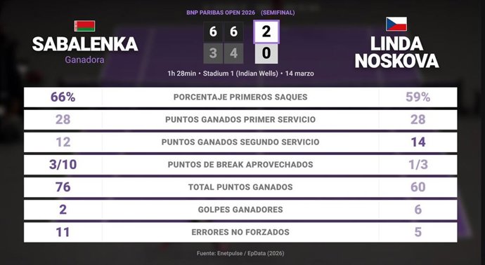 Aryna Sabalenka 2 - 0 Linda Noskova: resumen y estadísticas del partido de BNP Paribas Open (WTA)