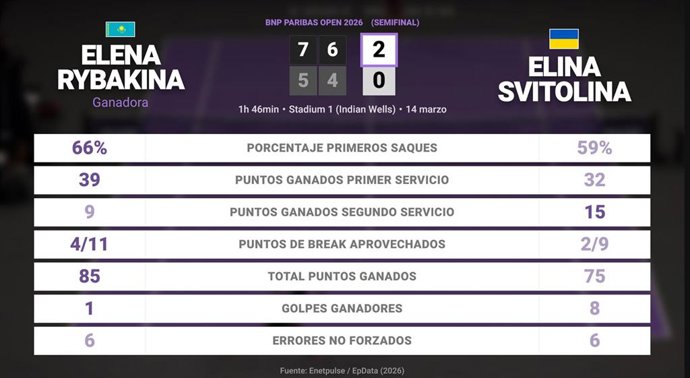 Elena Rybakina 2 - 0 Elina Svitolina: resumen y estadísticas del partido de BNP Paribas Open (WTA)