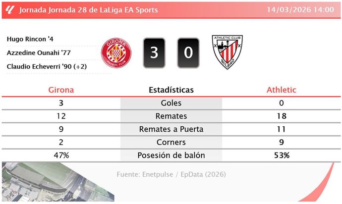 Girona 3 - 0 Athletic: resumen y estadísticas del partido de la jornada 28 de LaLiga EA Sports