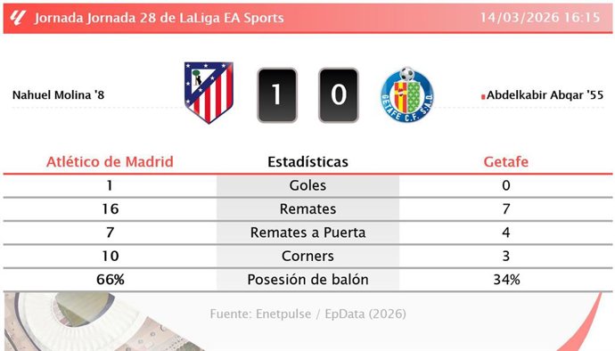 Atlético de Madrid 1 - 0 Getafe: resumen y estadísticas del partido de la jornada 28 de LaLiga EA Sports