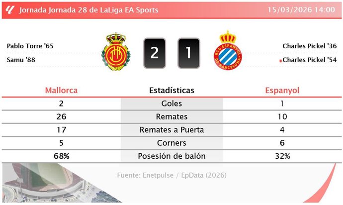 Mallorca 2 - 1 Espanyol: resumen y estadísticas del partido de la jornada 28 de LaLiga EA Sports