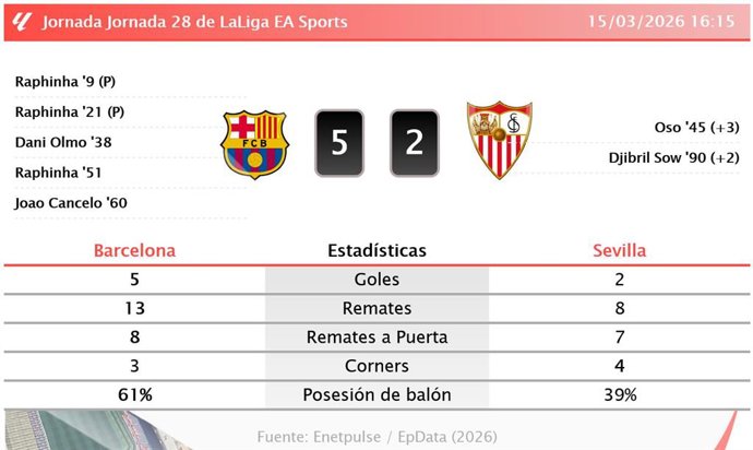 Barcelona 5 - 2 Sevilla: resumen y estadísticas del partido de la jornada 28 de LaLiga EA Sports