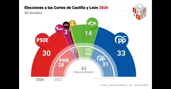 Quién ha ganado las elecciones de Castilla y León 2026