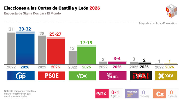 El sondeo de CyLTV y El Mundo da 31-35 escaños a PP, 26-28 a PSOE, 13-17 a Vox, 3-4 a UPL, 1-2 a Soria YA