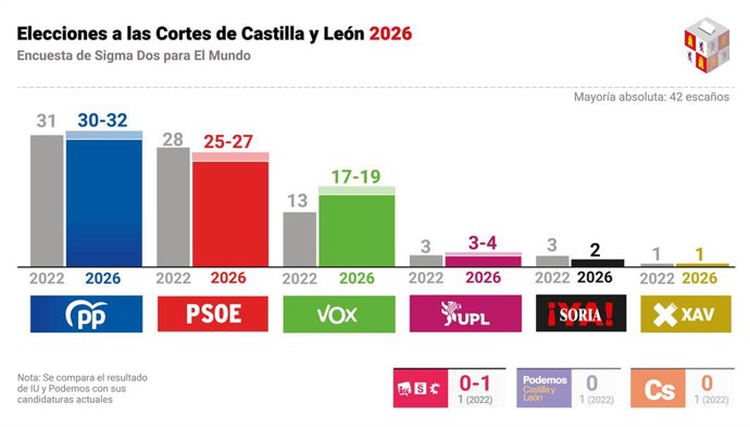 A pesquisa da CyLTV e do El Mundo aponta 31 a 35 cadeiras para o PP, 26 a 28 para o PSOE, 13 a 17 para o Vox, 3 a 4 para a UPL e 1 a 2 para o Soria YA
