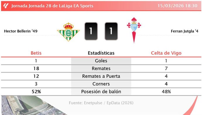 Betis 1 - 1 Celta de Vigo: resumen y estadísticas del partido de la jornada 28 de LaLiga EA Sports