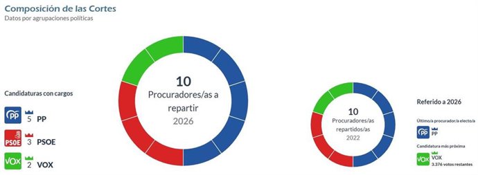 Reparto de procuradores en Salamanca al 29 por ciento.