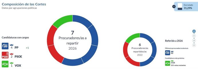 Datos del escrutinio en Segovia al 31,2 por ciento.