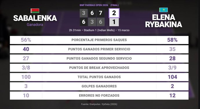Aryna Sabalenka 2 - 1 Elena Rybakina: resumen y estadísticas del partido de BNP Paribas Open (WTA)