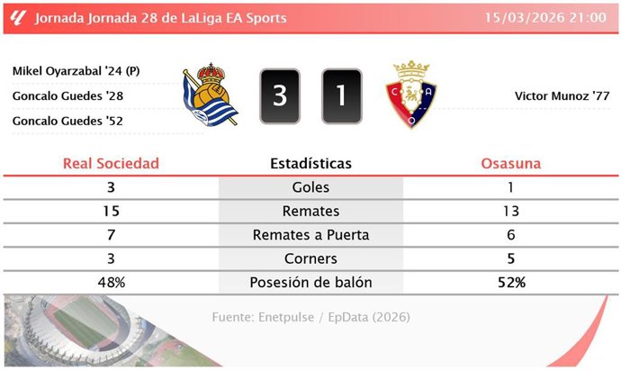 Real Sociedad 3 - 1 Osasuna: resumen y estadísticas del partido de la jornada 28 de LaLiga EA Sports