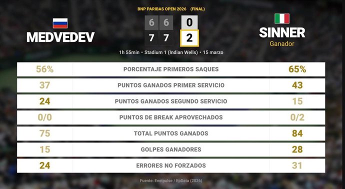 Daniil Medvedev 0 - 2 Jannik Sinner: resumen y estadísticas del partido de BNP Paribas Open (ATP)