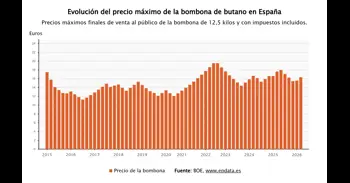 La bombona de butano sube un 4,9% a partir de este martes, hasta los 16,35 euros
