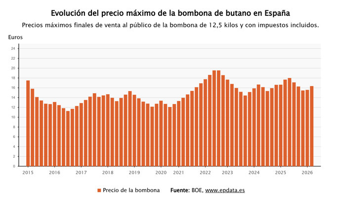 El precio de la bombona de butano