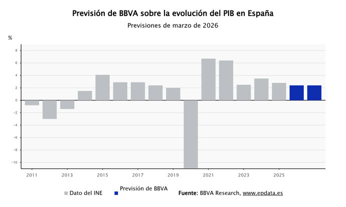 Previsiones de BBVA sobre la economía española