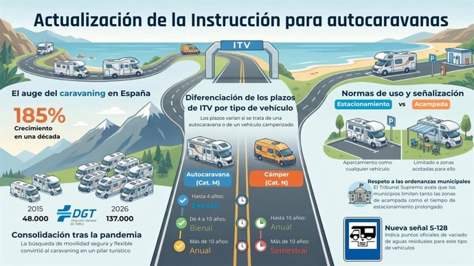 La Dirección General de Tráfico (DGT) ha publicado este lunes en su página web la Instrucción PROT 2026/04 sobre autocaravanas que actualiza a la anterior de 2023 y en la que incluye a las furgonetas camperizadas.
