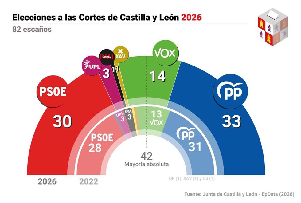 Infografía con los resultados de las elecciones en Castilla y León celebradas el 15 de marzo de 2026.