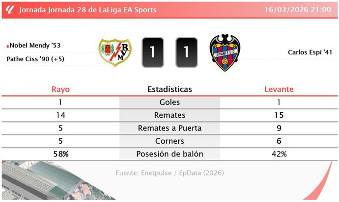 Rayo 1 - 1 Levante: resumen y estadísticas del partido de la jornada 28 de LaLiga EA Sports