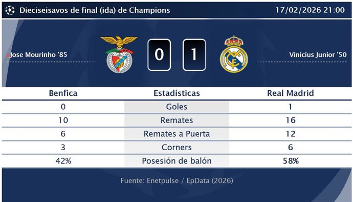 Benfica 0 - 1 Real Madrid: resumen y estadísticas del partido de la jornada 3 de Champions