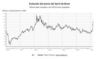 El precio del petróleo sube casi un 4% y toca los 104 dólares, con las Bolsas europeas apuntando a caídas