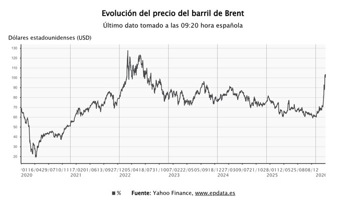 El precio del barril de Brent