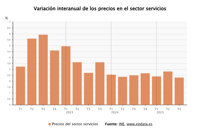 Los precios del sector servicios subieron un 2,3% interanual a cierre de 2025 y suman 16 trimestres de alzas