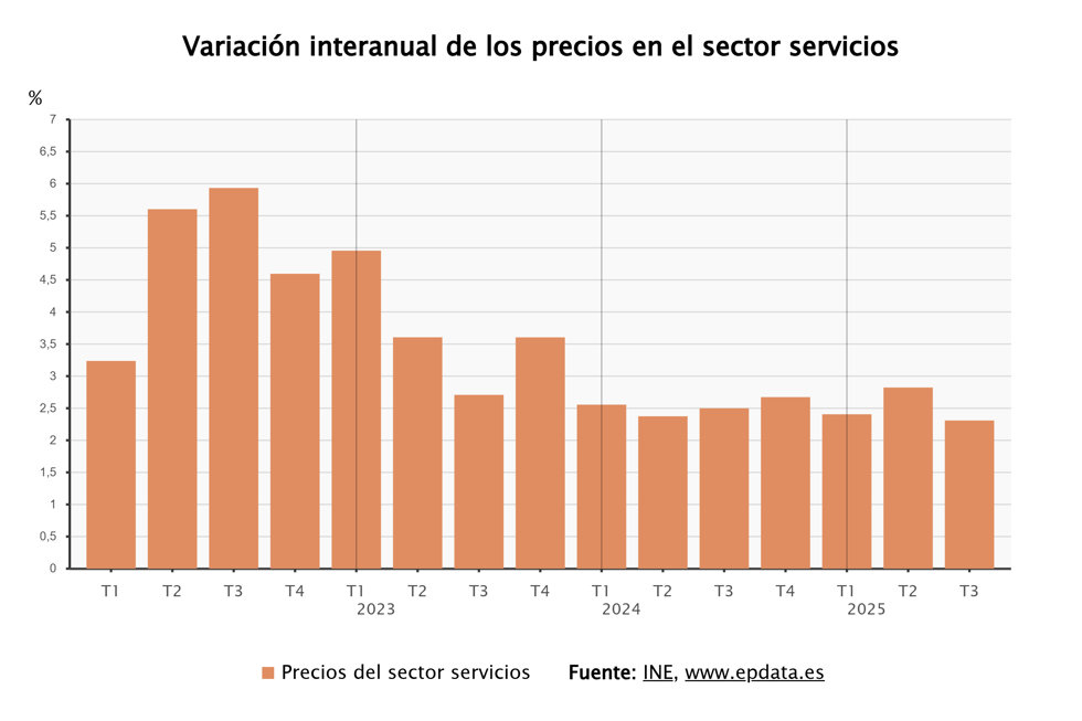 Los precios del sector servicios 