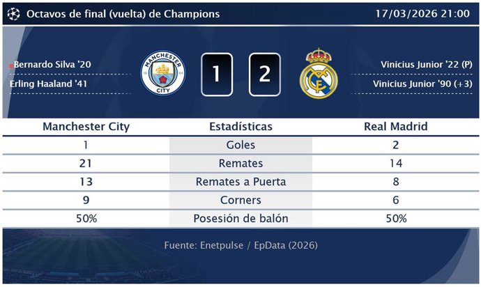 Manchester City 1 - 2 Real Madrid: resumen y estadísticas del partido de la jornada 4 de Champions