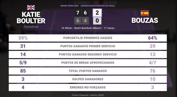 Katie Boulter 2 - 0 Jessica Bouzas Maneiro: resumen y estadísticas del partido de Miami Open (WTA)
