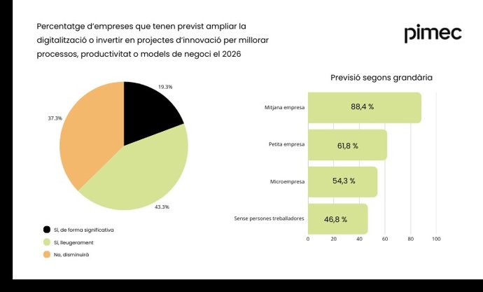 Gráfico del porcentaje de empresas que tienen previsto elevar su nivel de digitalización.