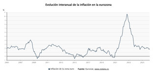 Evolución interanual de la inflación en la eurozona