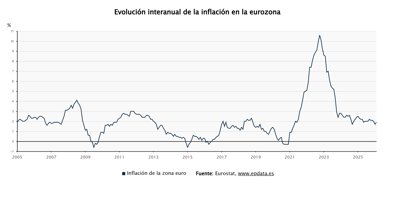 Macroeconomía