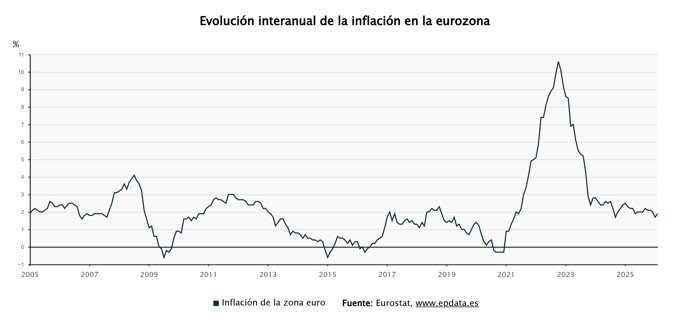 Evolución interanual de la inflación en la eurozona