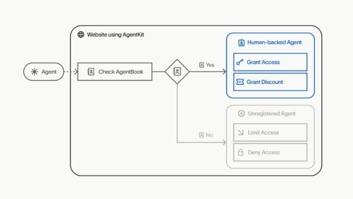 Recursos de funcionamento do AgentKit