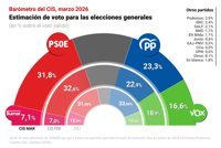 El PP recorta un punto la ventaja del PSOE mientras Vox pierde dos puntos tras el ataque de Trump a Irán
