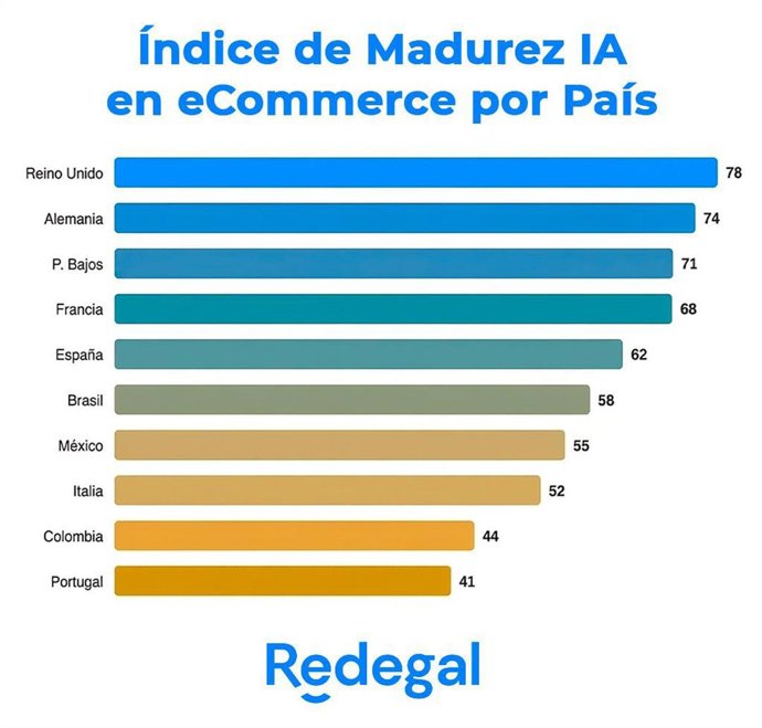 Índice de Madurez IA en eCommerce por país