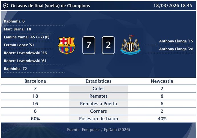Barcelona 7 - 2 Newcastle: resumen y estadísticas del partido de la jornada 4 de Champions