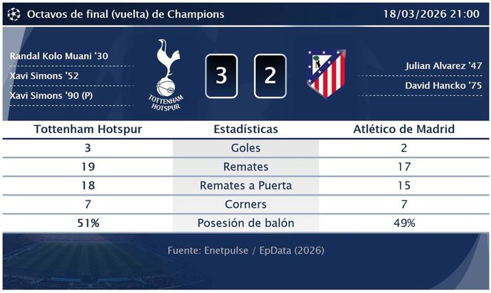 Tottenham Hotspur 3 - 2 Atlético de Madrid: resumen y estadísticas del partido de la jornada 4 de Champions