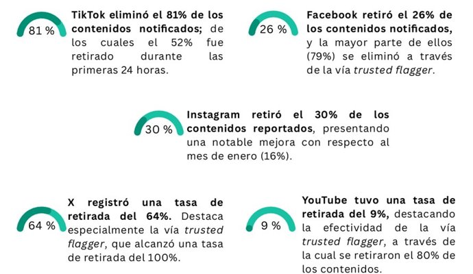 Contenidos de odio retirados por las plataformas de Internet.