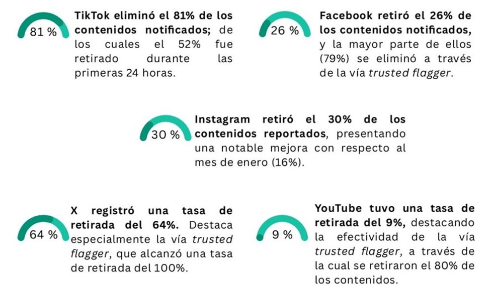 Contenidos de odio retirados por las plataformas de Internet.
