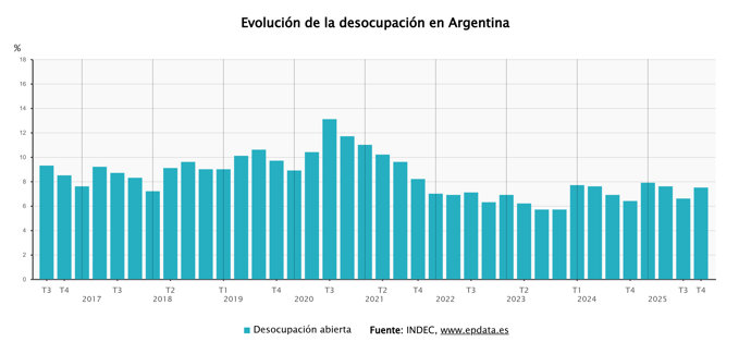 Evolución de la desocupación en Argentina
