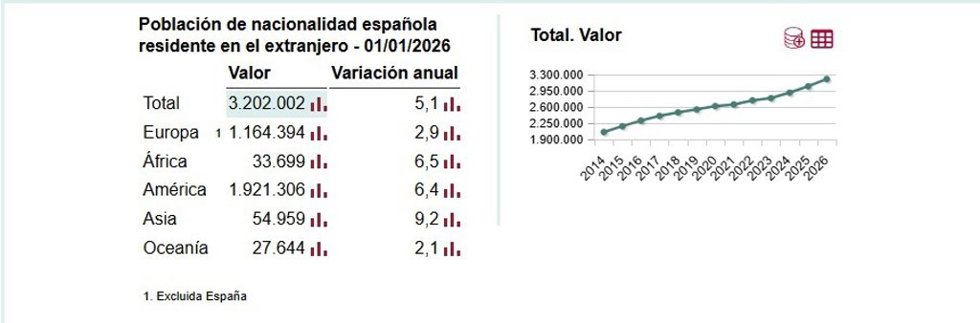Infografía sobre la población de nacionalidad española residente en el extranjero.